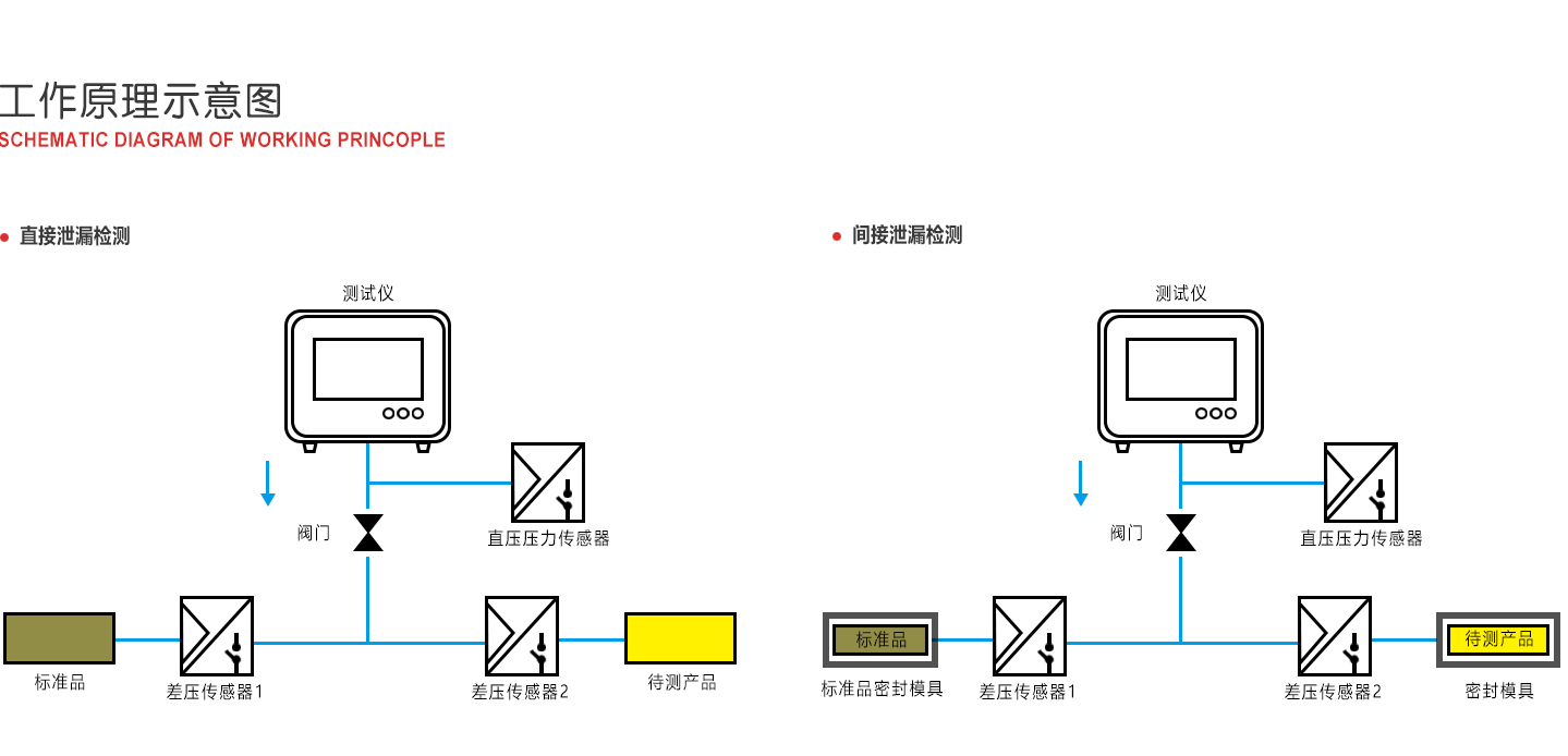 SLD差压气密性测试仪